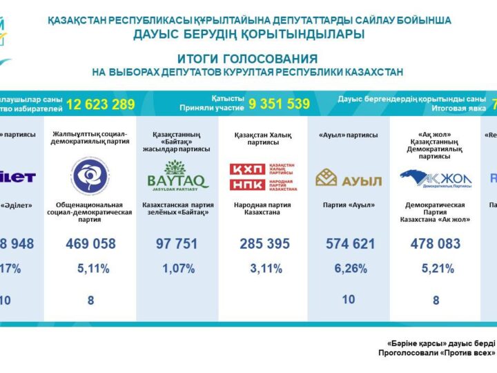 ҚАЗАҚСТАН РЕСПУБЛИКАСЫ ҚҰРЫЛТАЙЫНА ДЕПУТАТТАРДЫ САЙЛАУ БОЙЫНША ДАУЫС БЕРУДІҢ АЛДЫН АЛА НӘТИЖЕЛЕРІ