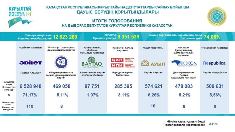 ҚАЗАҚСТАН РЕСПУБЛИКАСЫ ҚҰРЫЛТАЙЫНА ДЕПУТАТТАРДЫ САЙЛАУ БОЙЫНША ДАУЫС БЕРУДІҢ АЛДЫН АЛА НӘТИЖЕЛЕРІ